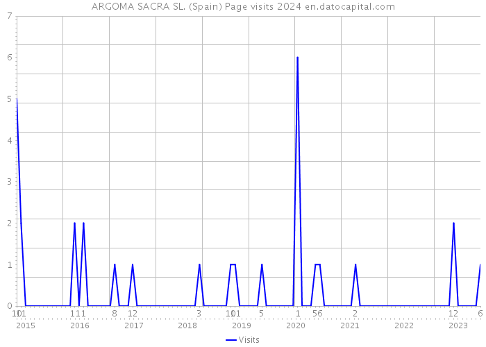 ARGOMA SACRA SL. (Spain) Page visits 2024 