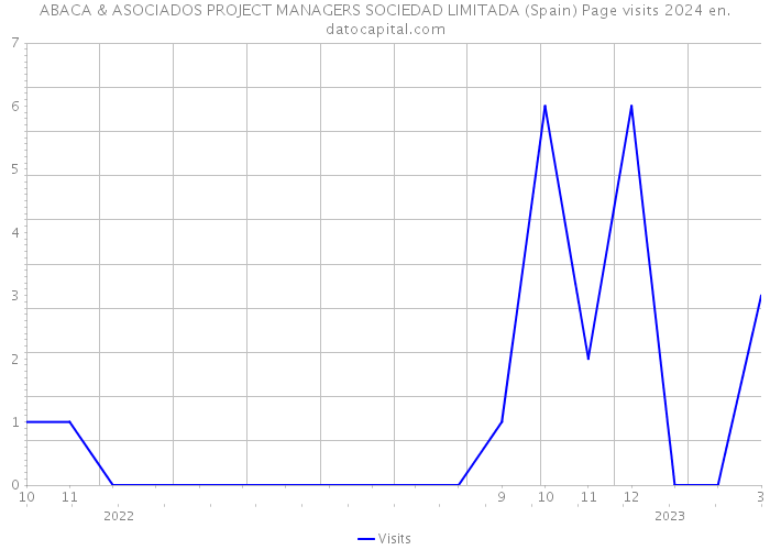 ABACA & ASOCIADOS PROJECT MANAGERS SOCIEDAD LIMITADA (Spain) Page visits 2024 