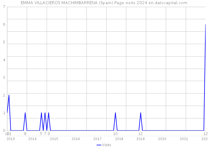 EMMA VILLACIEROS MACHIMBARRENA (Spain) Page visits 2024 