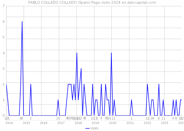 PABLO COLLADO COLLADO (Spain) Page visits 2024 