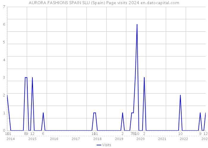 AURORA FASHIONS SPAIN SLU (Spain) Page visits 2024 