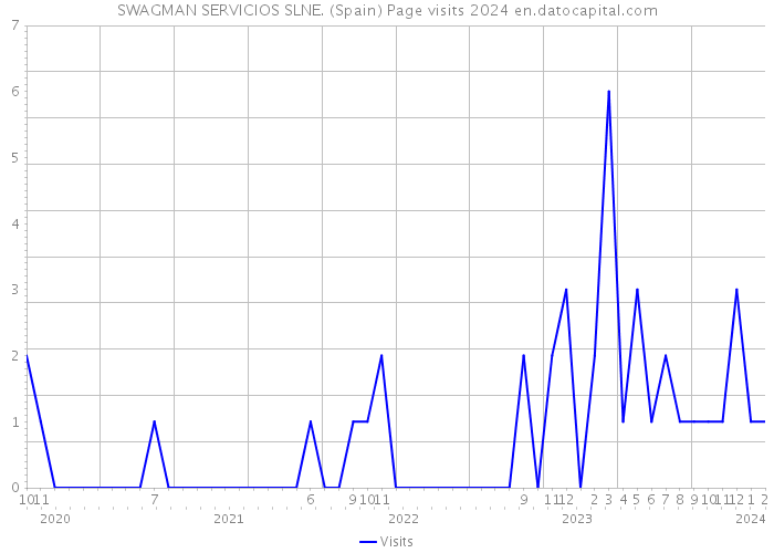 SWAGMAN SERVICIOS SLNE. (Spain) Page visits 2024 