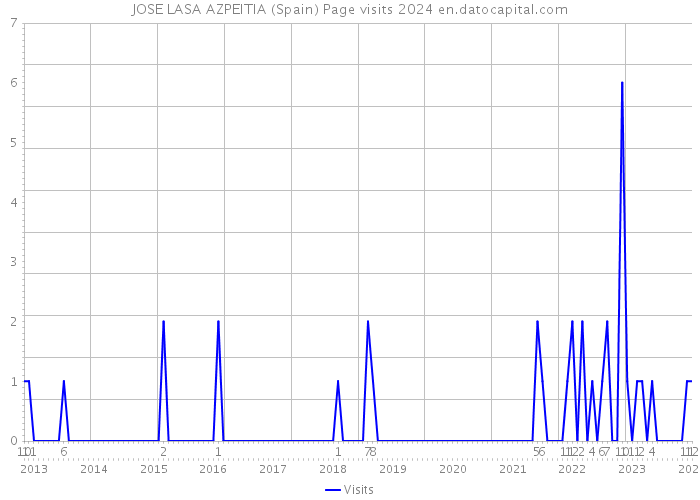 JOSE LASA AZPEITIA (Spain) Page visits 2024 