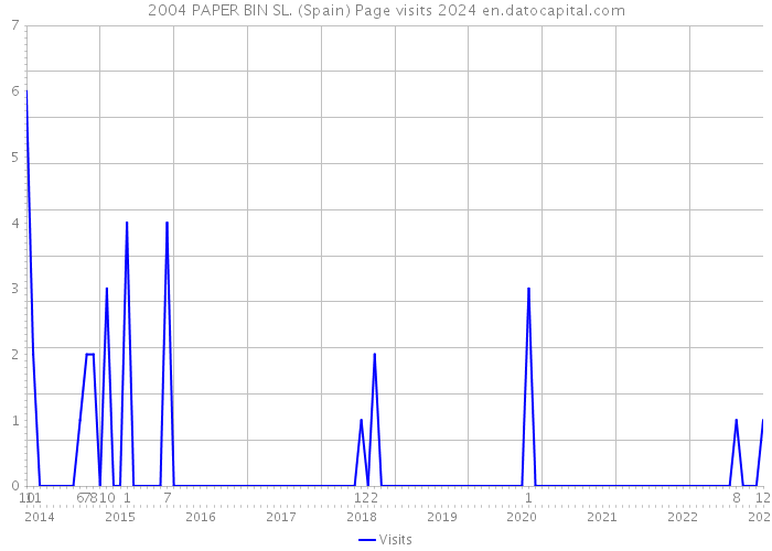 2004 PAPER BIN SL. (Spain) Page visits 2024 
