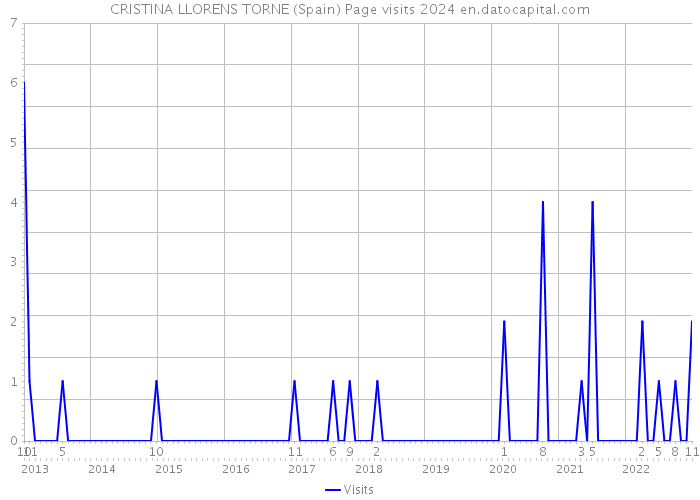 CRISTINA LLORENS TORNE (Spain) Page visits 2024 