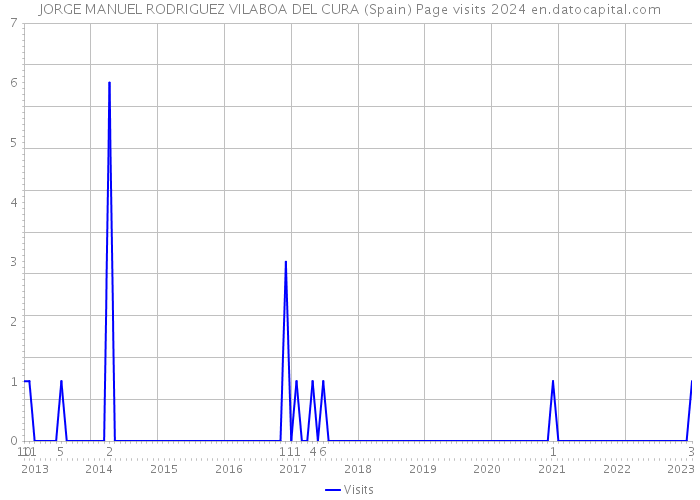 JORGE MANUEL RODRIGUEZ VILABOA DEL CURA (Spain) Page visits 2024 