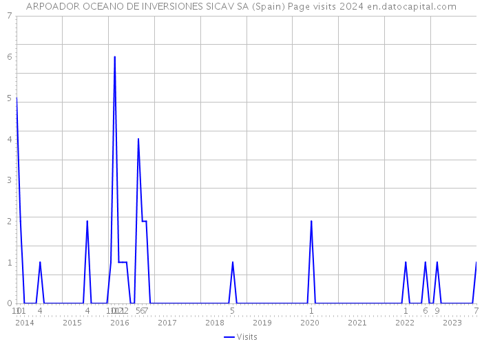 ARPOADOR OCEANO DE INVERSIONES SICAV SA (Spain) Page visits 2024 