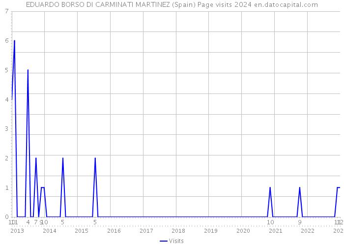 EDUARDO BORSO DI CARMINATI MARTINEZ (Spain) Page visits 2024 