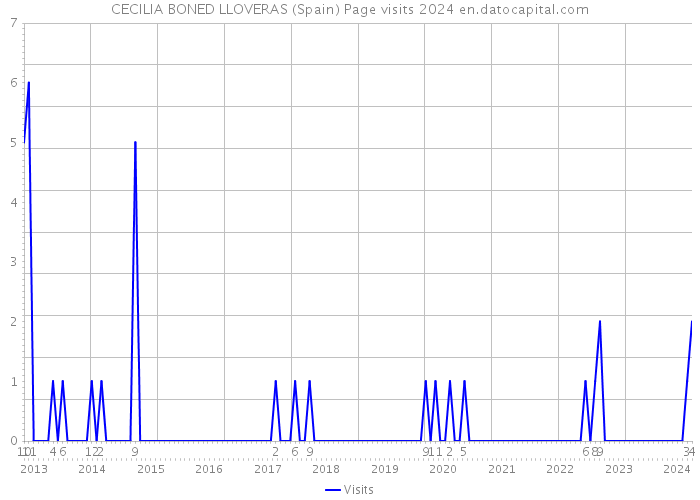 CECILIA BONED LLOVERAS (Spain) Page visits 2024 