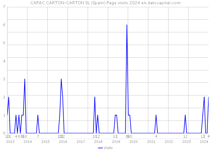 CAPAC CARTON-CARTON SL (Spain) Page visits 2024 