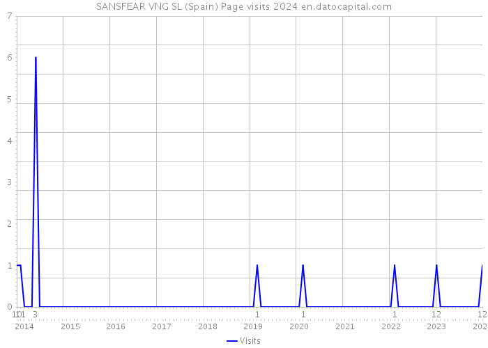 SANSFEAR VNG SL (Spain) Page visits 2024 