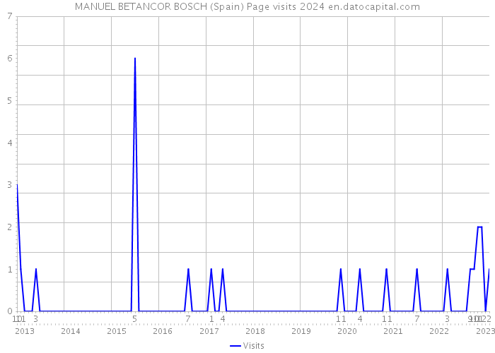 MANUEL BETANCOR BOSCH (Spain) Page visits 2024 