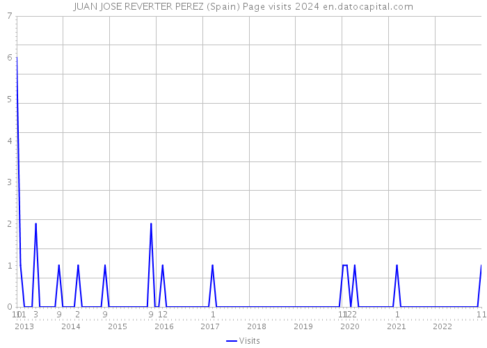 JUAN JOSE REVERTER PEREZ (Spain) Page visits 2024 