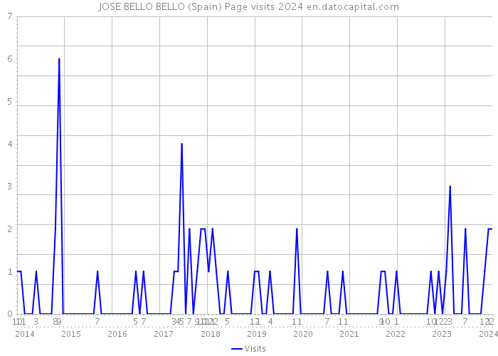JOSE BELLO BELLO (Spain) Page visits 2024 