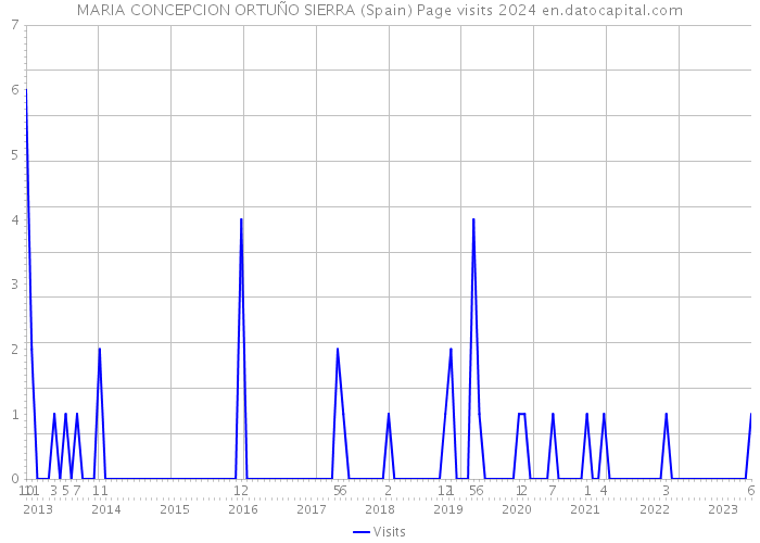 MARIA CONCEPCION ORTUÑO SIERRA (Spain) Page visits 2024 