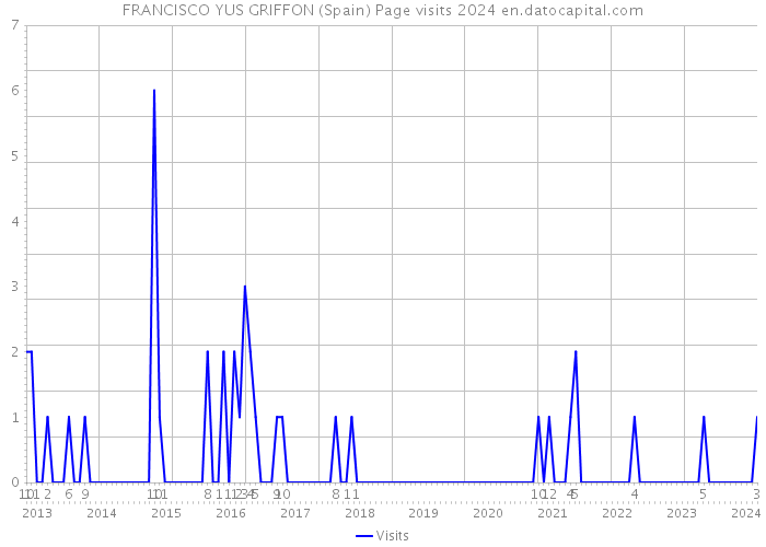 FRANCISCO YUS GRIFFON (Spain) Page visits 2024 