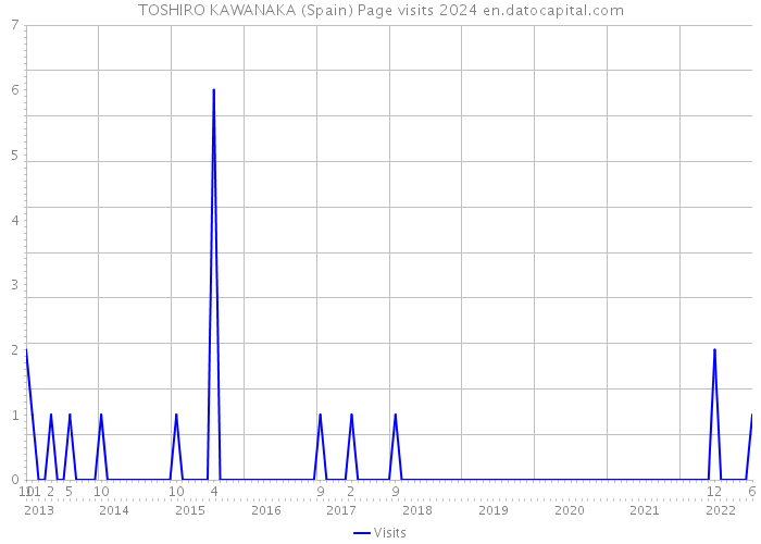 TOSHIRO KAWANAKA (Spain) Page visits 2024 