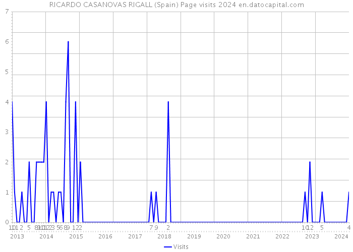 RICARDO CASANOVAS RIGALL (Spain) Page visits 2024 