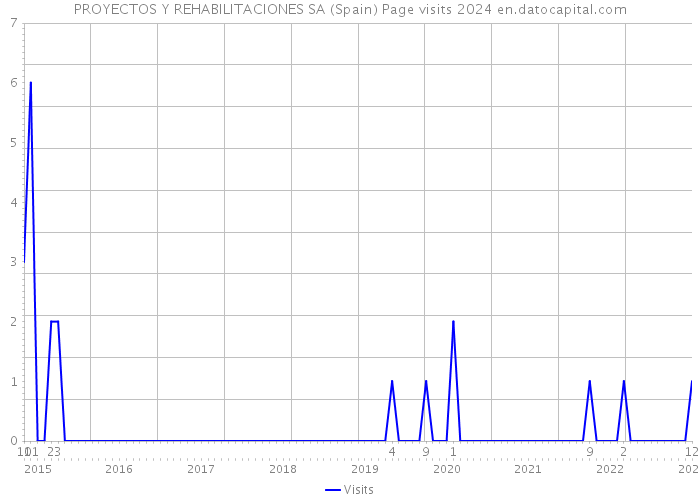 PROYECTOS Y REHABILITACIONES SA (Spain) Page visits 2024 