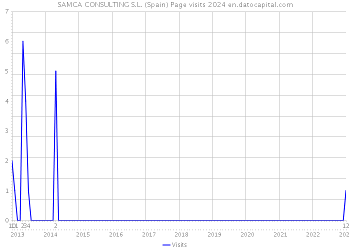 SAMCA CONSULTING S.L. (Spain) Page visits 2024 
