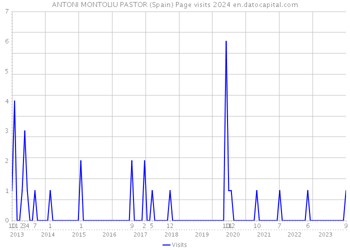 ANTONI MONTOLIU PASTOR (Spain) Page visits 2024 