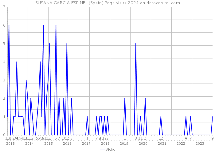 SUSANA GARCIA ESPINEL (Spain) Page visits 2024 
