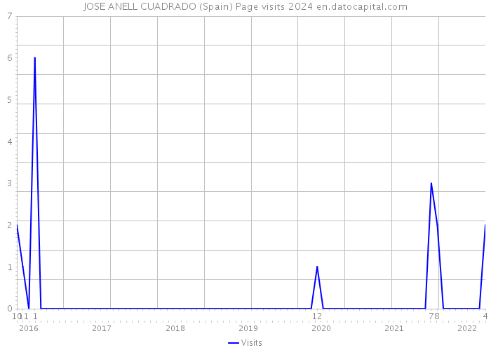JOSE ANELL CUADRADO (Spain) Page visits 2024 