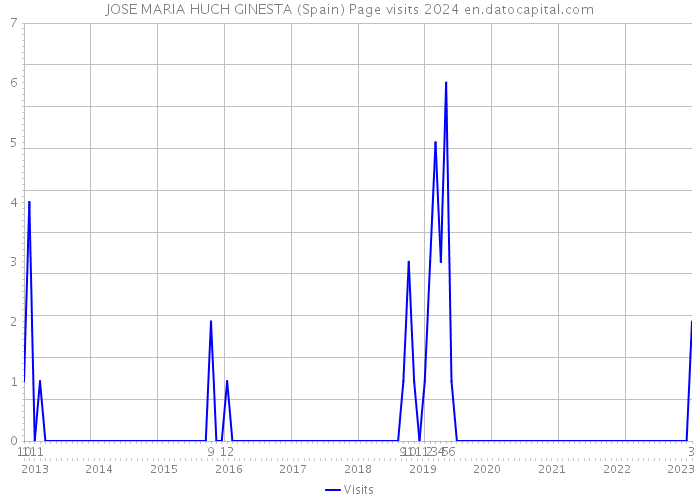 JOSE MARIA HUCH GINESTA (Spain) Page visits 2024 
