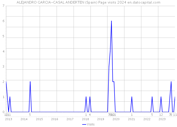 ALEJANDRO GARCIA-CASAL ANDERTEN (Spain) Page visits 2024 