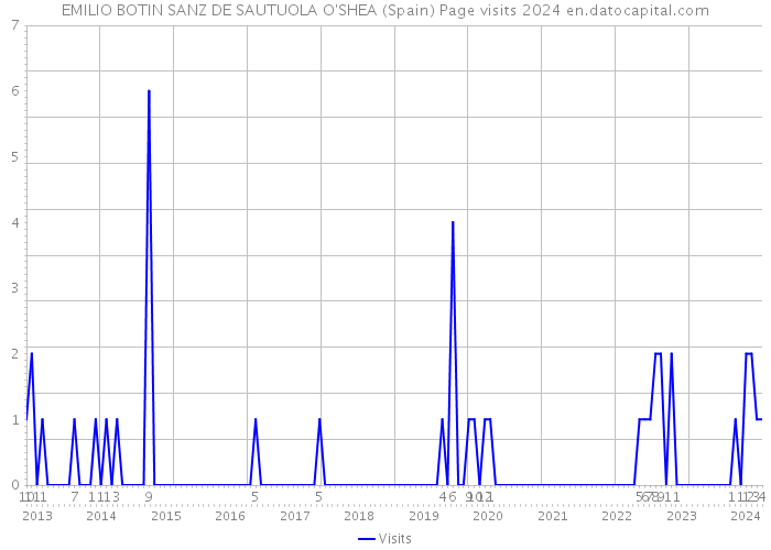 EMILIO BOTIN SANZ DE SAUTUOLA O'SHEA (Spain) Page visits 2024 