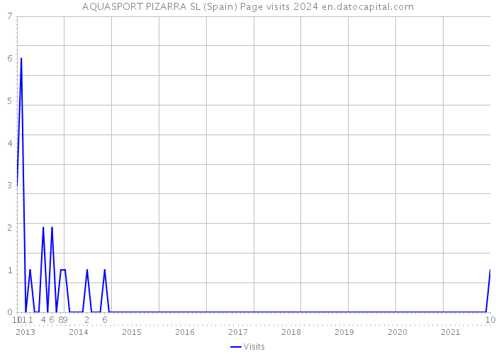 AQUASPORT PIZARRA SL (Spain) Page visits 2024 
