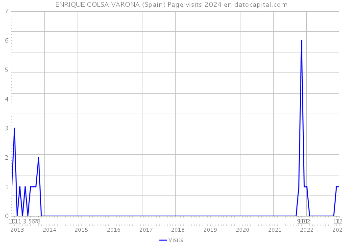 ENRIQUE COLSA VARONA (Spain) Page visits 2024 