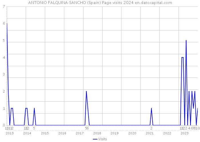 ANTONIO FALQUINA SANCHO (Spain) Page visits 2024 