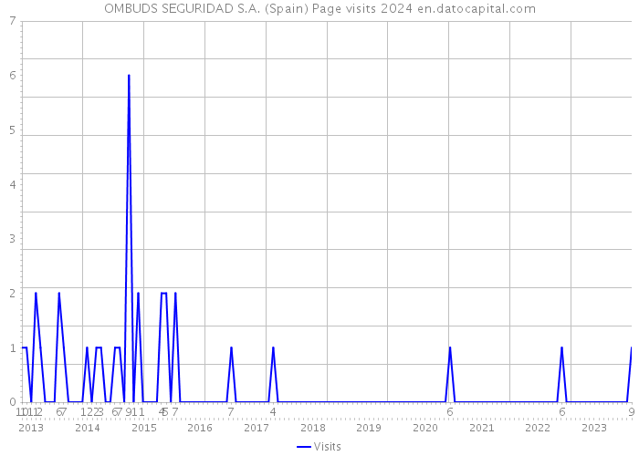 OMBUDS SEGURIDAD S.A. (Spain) Page visits 2024 