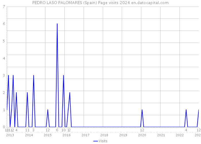 PEDRO LASO PALOMARES (Spain) Page visits 2024 