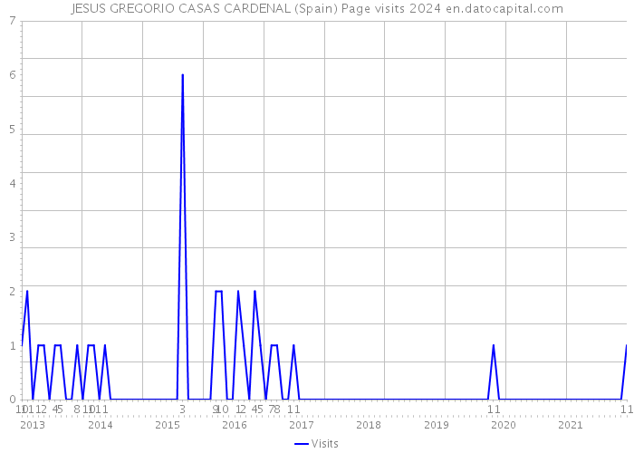 JESUS GREGORIO CASAS CARDENAL (Spain) Page visits 2024 