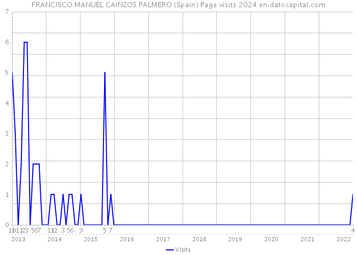 FRANCISCO MANUEL CAINZOS PALMERO (Spain) Page visits 2024 
