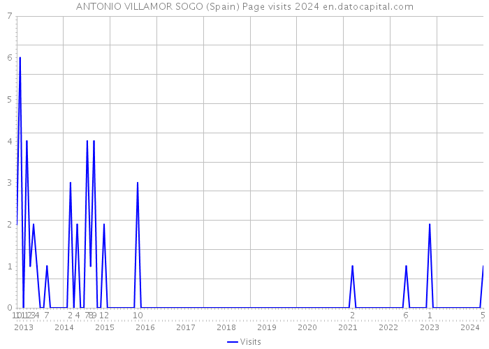 ANTONIO VILLAMOR SOGO (Spain) Page visits 2024 