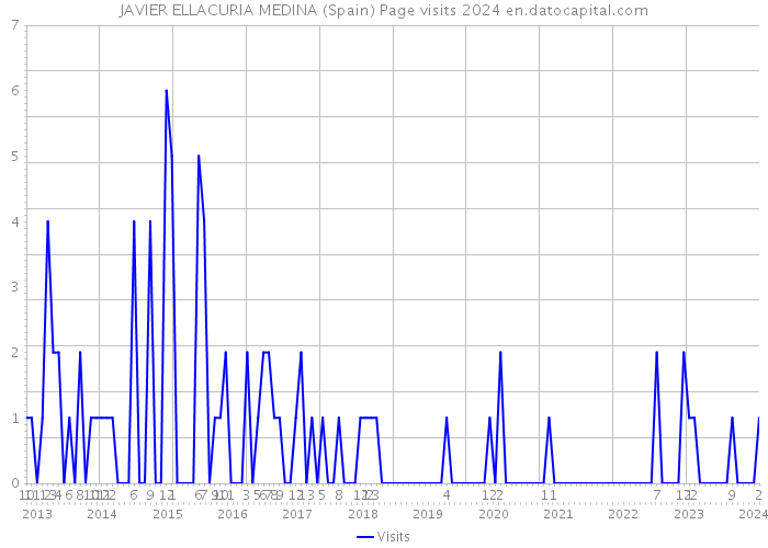 JAVIER ELLACURIA MEDINA (Spain) Page visits 2024 