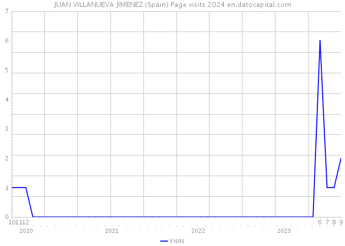 JUAN VILLANUEVA JIMENEZ (Spain) Page visits 2024 