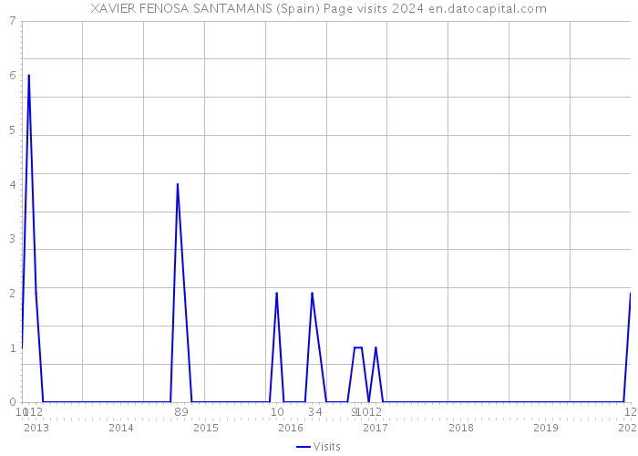 XAVIER FENOSA SANTAMANS (Spain) Page visits 2024 