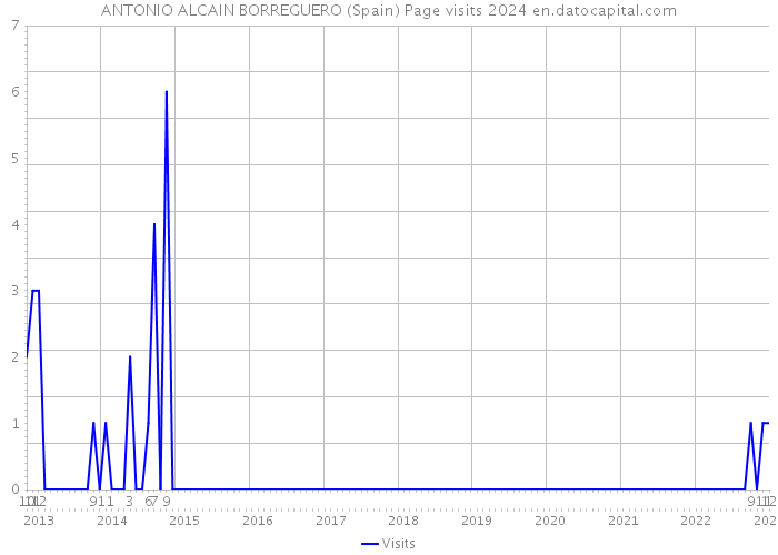ANTONIO ALCAIN BORREGUERO (Spain) Page visits 2024 