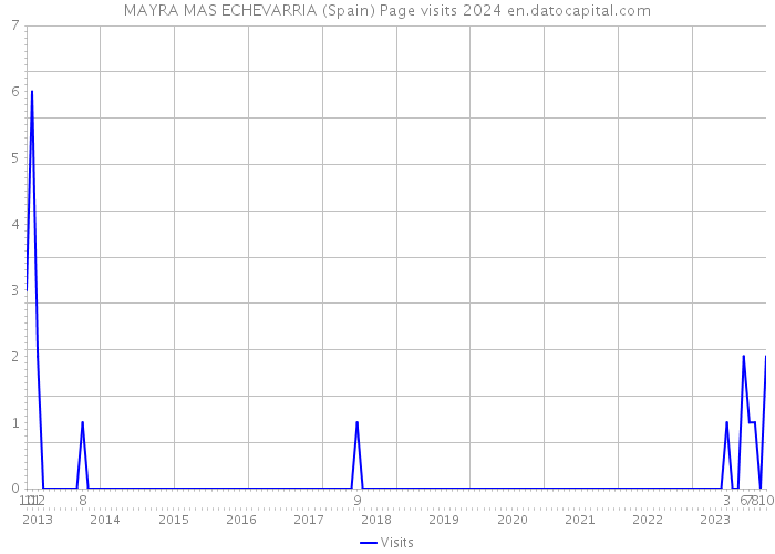 MAYRA MAS ECHEVARRIA (Spain) Page visits 2024 