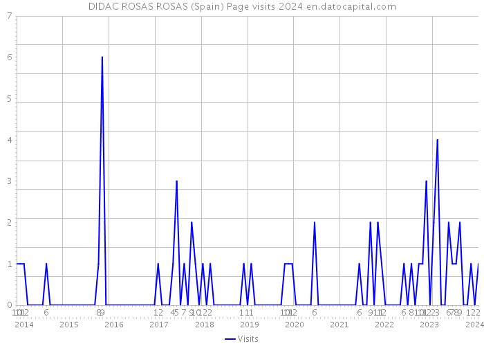 DIDAC ROSAS ROSAS (Spain) Page visits 2024 