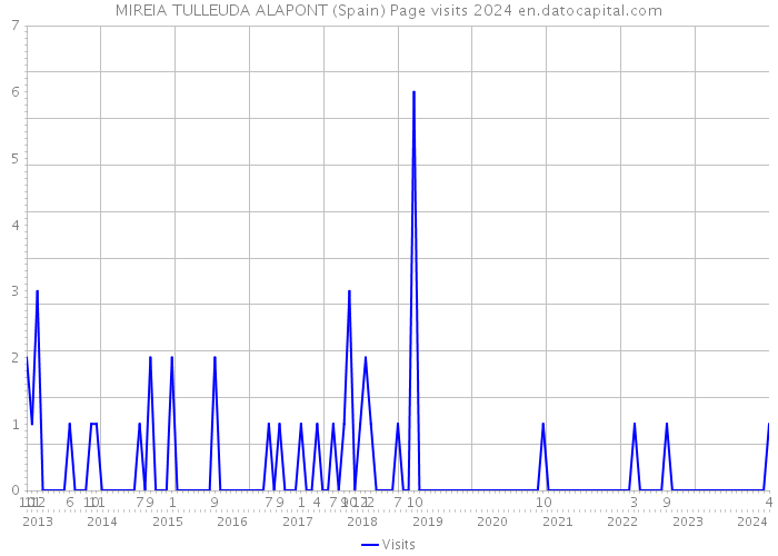 MIREIA TULLEUDA ALAPONT (Spain) Page visits 2024 