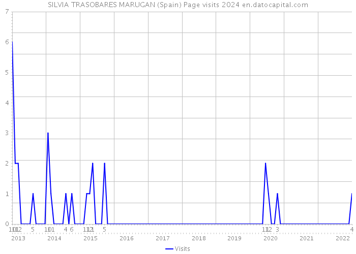 SILVIA TRASOBARES MARUGAN (Spain) Page visits 2024 