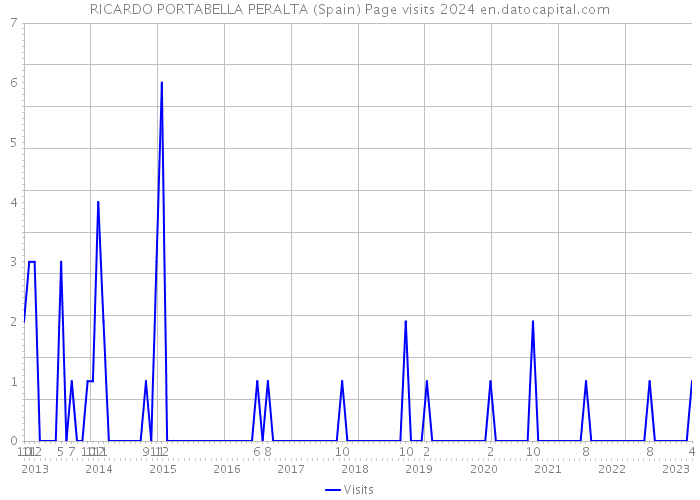 RICARDO PORTABELLA PERALTA (Spain) Page visits 2024 