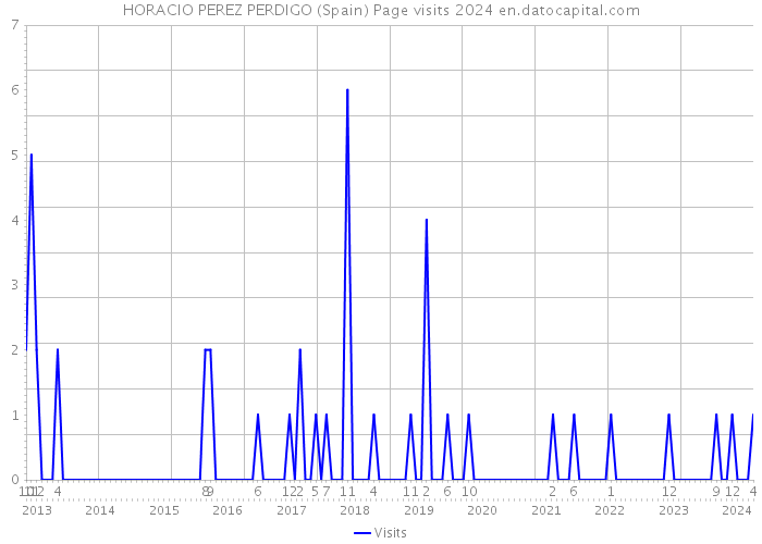 HORACIO PEREZ PERDIGO (Spain) Page visits 2024 
