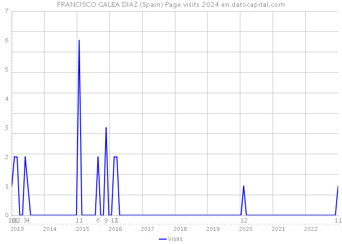 FRANCISCO GALEA DIAZ (Spain) Page visits 2024 
