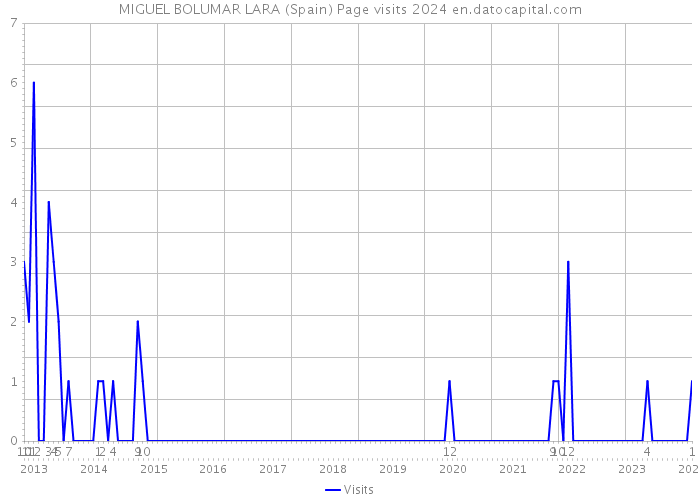 MIGUEL BOLUMAR LARA (Spain) Page visits 2024 